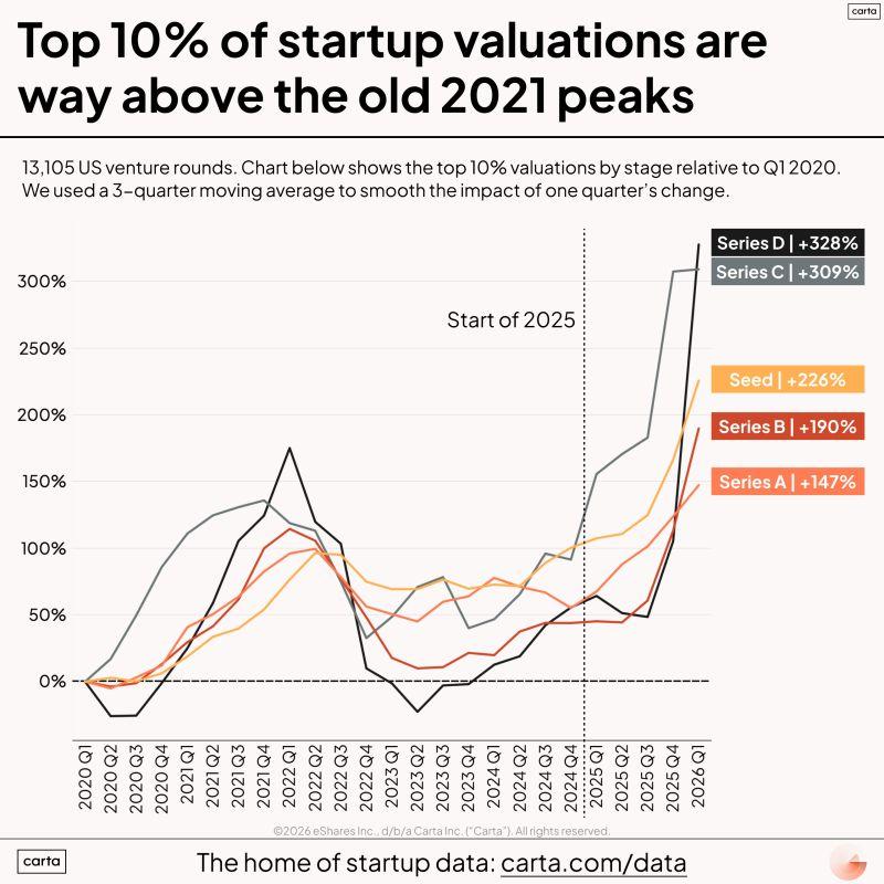 LinkedIn: Top Startup Valuations Now Surpass the 2021 Peak
