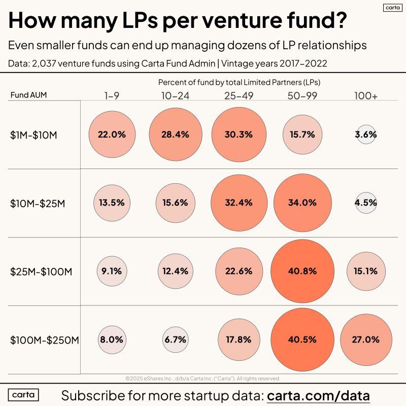 LinkedIn: Emerging VCs Manage a Lot of LP Relationships