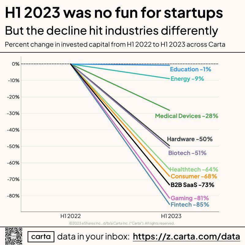 Startups Raised 65 Percent Less in H1 2023 vs H1 2022