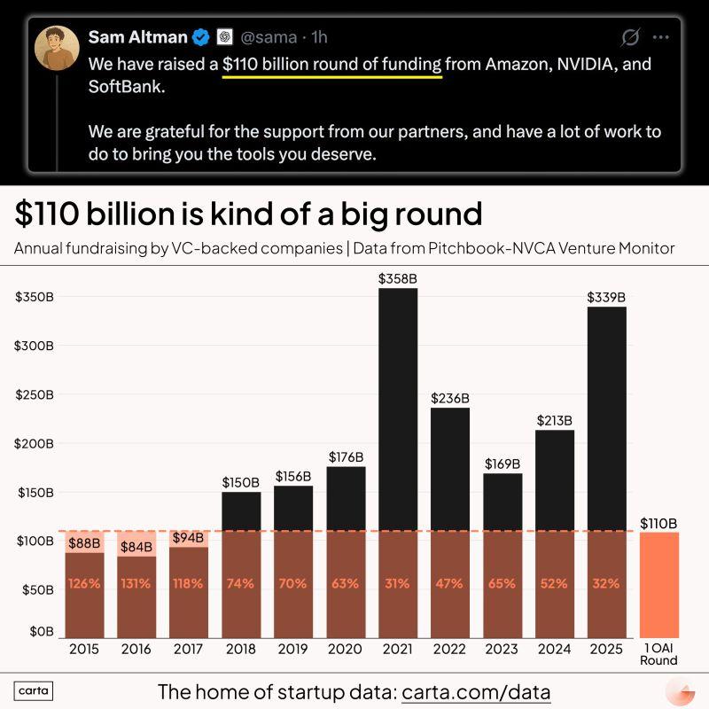 LinkedIn: OpenAI Raised 110 Billion Is That Really Venture Capital