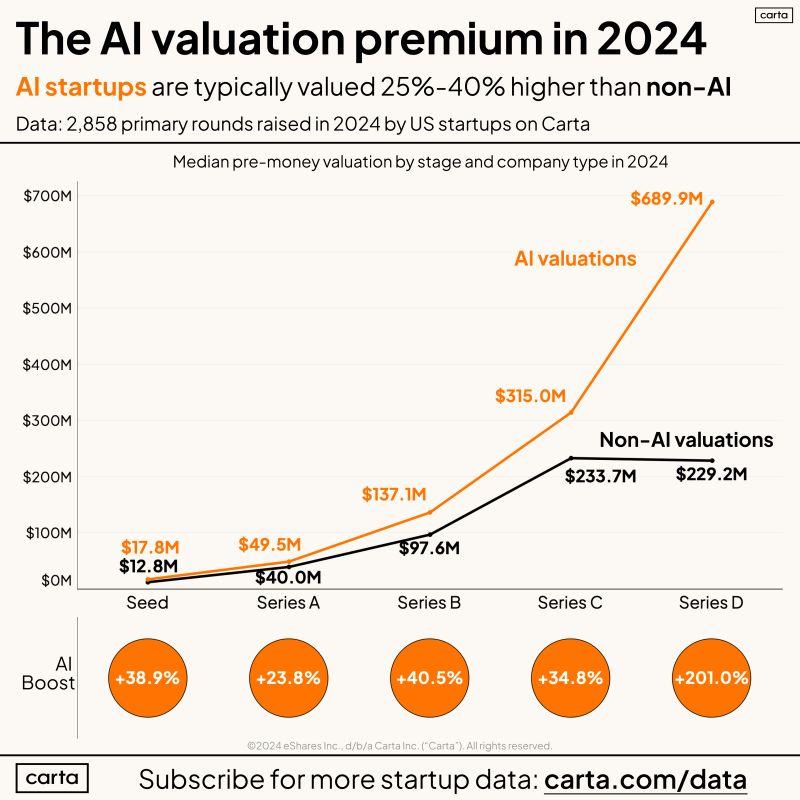 LinkedIn: The AI Valuation Premium Stayed Hot Throughout 2024