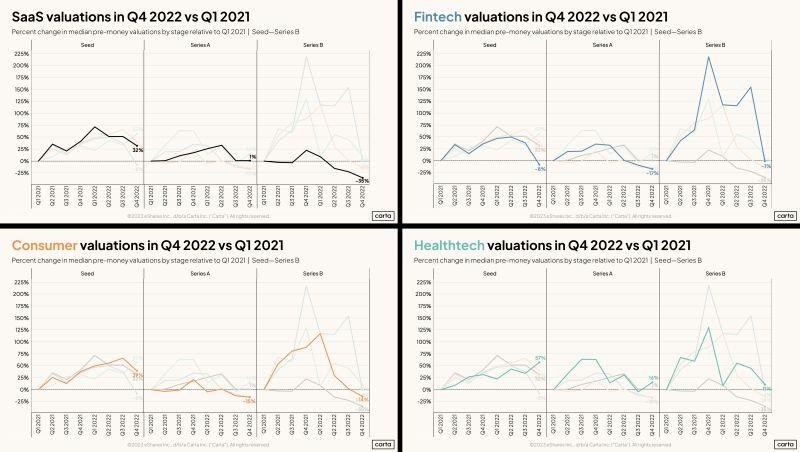 LinkedIn: Startup Valuations by Industry From 2021 Boom to 2023