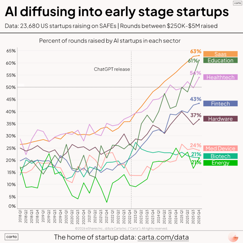 LinkedIn: Do You Have to Build AI to Raise VC Money Today