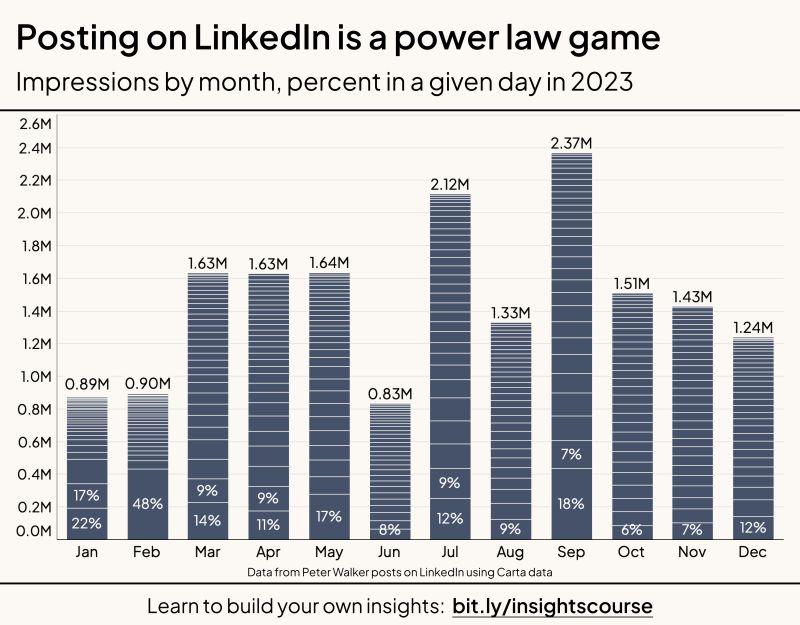 LinkedIn: LinkedIn Content Is a Power Law Keep Writing