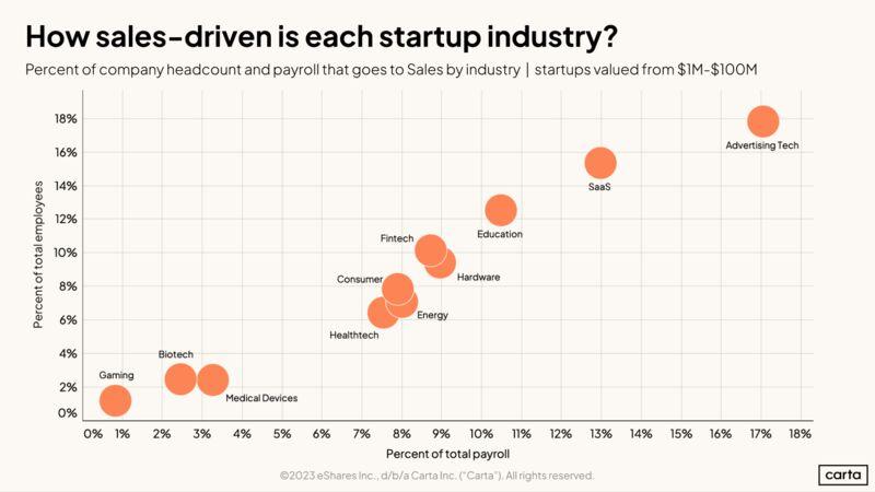 LinkedIn: How Should Startups Think About Building Their Sales Function