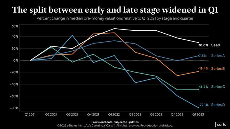 Three Startup Fundraising Trends to Watch From Q1 2023