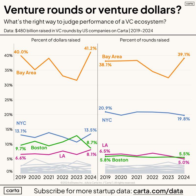 Should We Judge VC Ecosystems on Dollars or Rounds