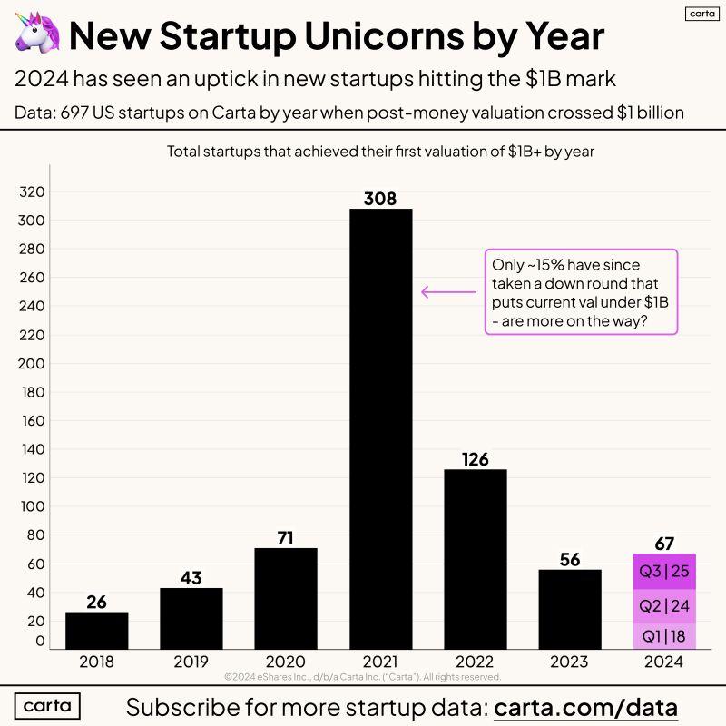 LinkedIn: Will We See 100 Unicorns Created in 2024
