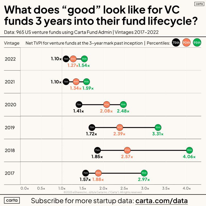 LinkedIn: Good 3-Year VC Fund Performance Depends Heavily on Vintage