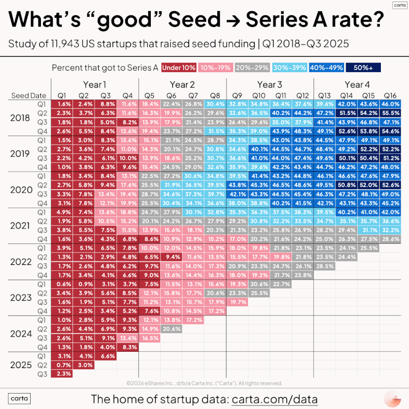 LinkedIn: What Is a Good Seed to Series A Graduation Rate