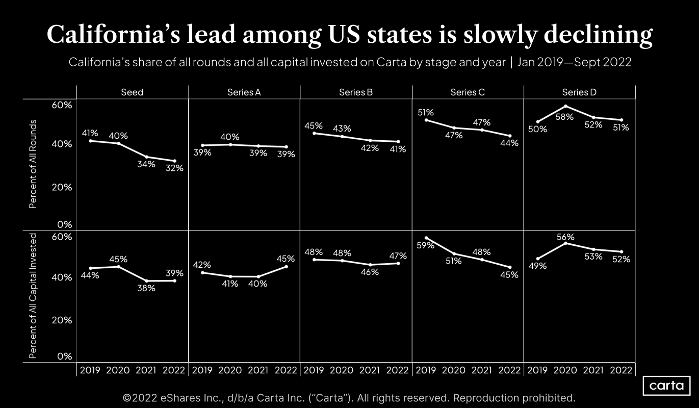 Data Minute: Update: CA losing venture steam? - Chart