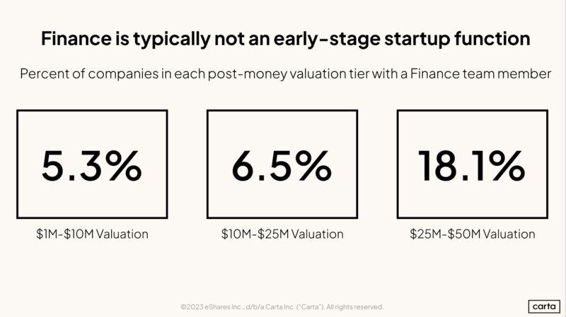 LinkedIn: Early Stage Startups Handle Finance Themselves