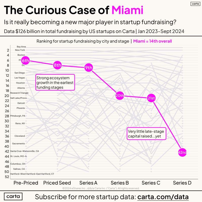LinkedIn: Miami Is a Rising Early Stage Hub but Lags in Late Stage