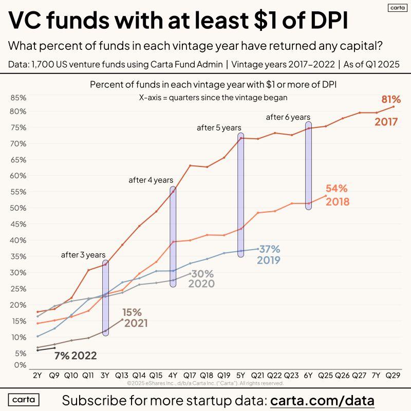 Why VC Is So Hard in One Chart Two Reasons