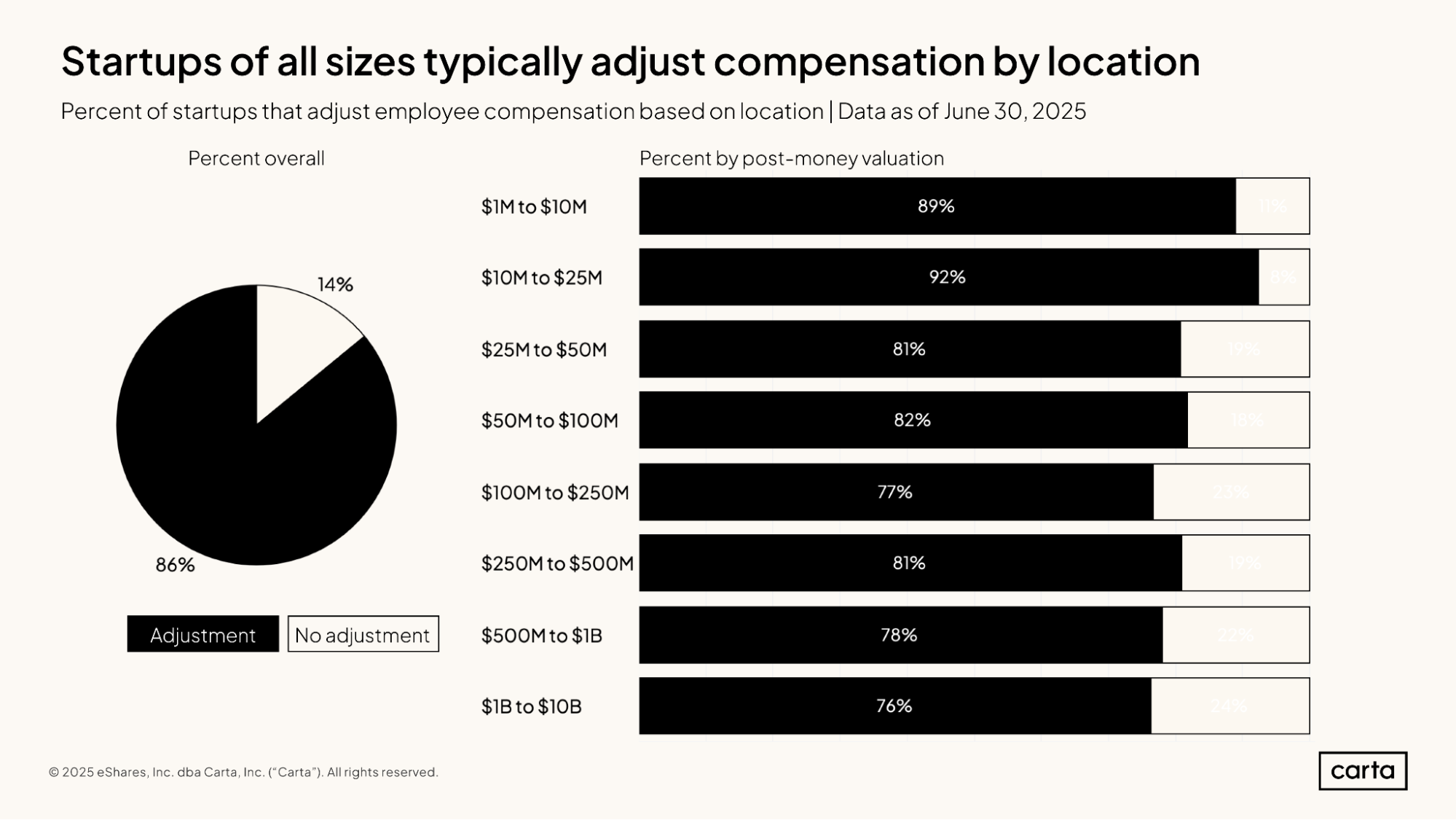 State of Startup Comp H1 2025 | Graph 10