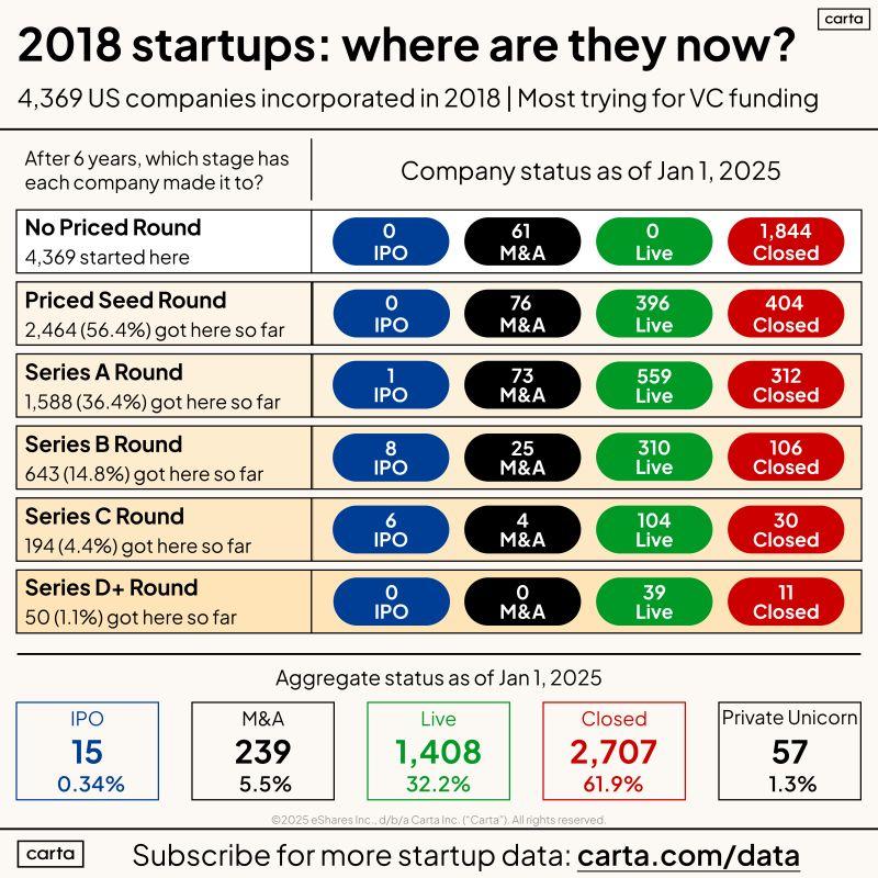 4369 Startups Founded in 2018 Where Are They Now