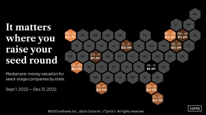 LinkedIn: Seed Round Valuations and Amounts Differ Significantly by State