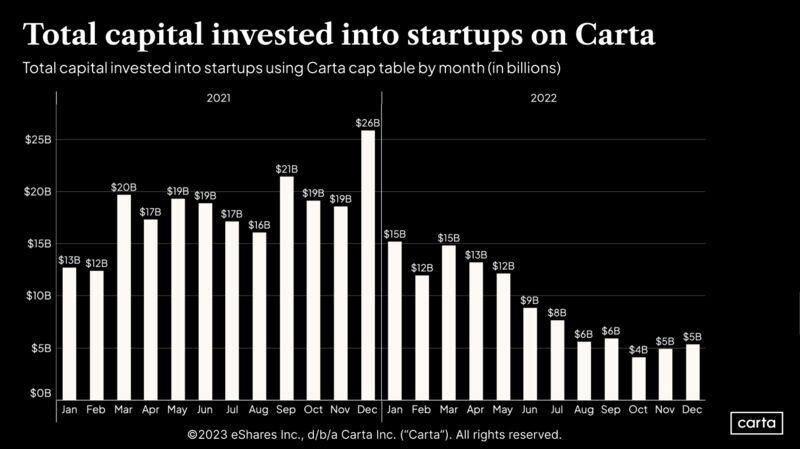Carta Startups Took In 26 Billion in December 2021 vs 5 Billion in December 2022