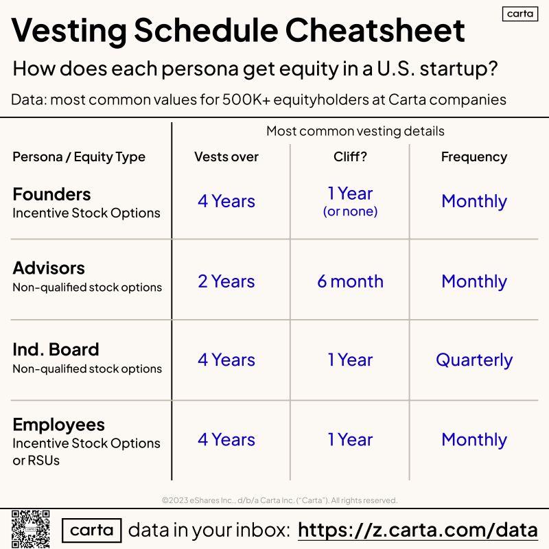 LinkedIn: Startup Equity Cheatsheet Who Gets What Ownership