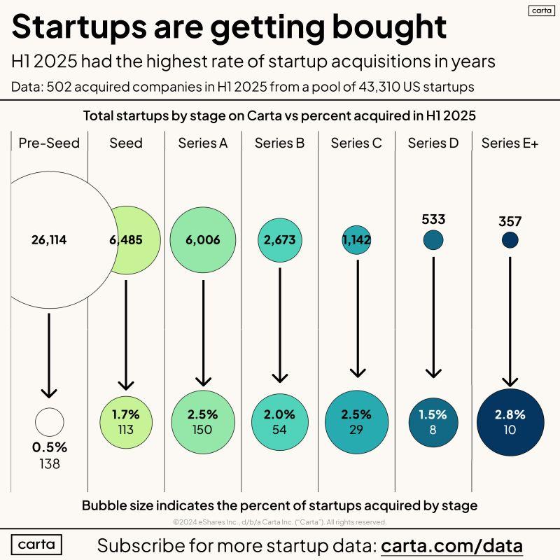 1.2 Percent of Carta Startups Were Acquired in H1 2025