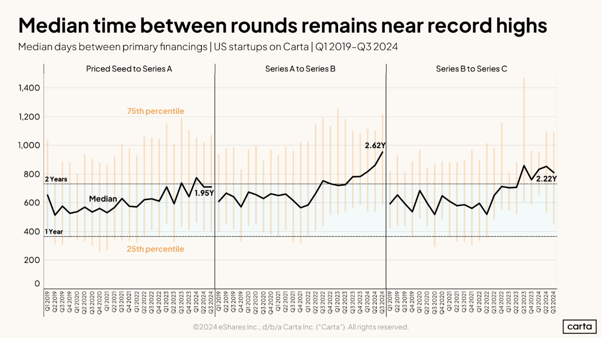 Data Minute: Q3 startup data - Chart