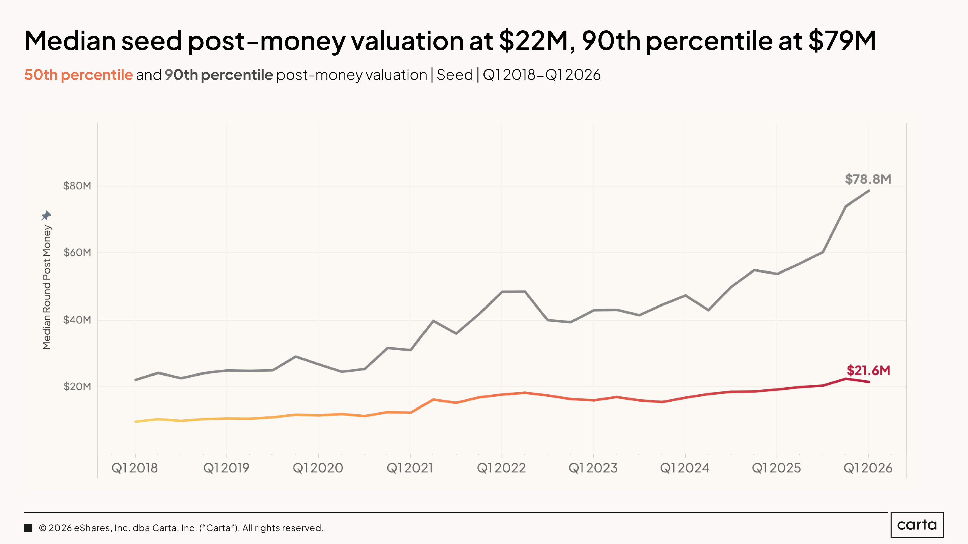 State of Private Markets: Q1 2025 | Chart 22