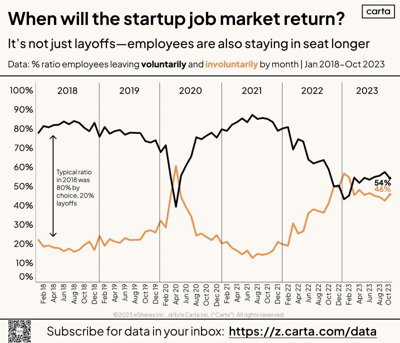 LinkedIn: Startup Job Market Is Not Healthy and It's Not Just Layoffs