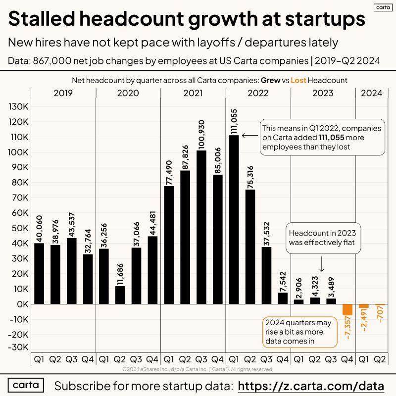 Is This the Hardest Time to Get Hired at a Startup in 10 Years