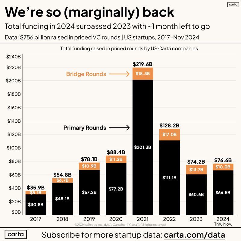 LinkedIn: VC Funding to Carta Companies Surpassed 2023 Totals