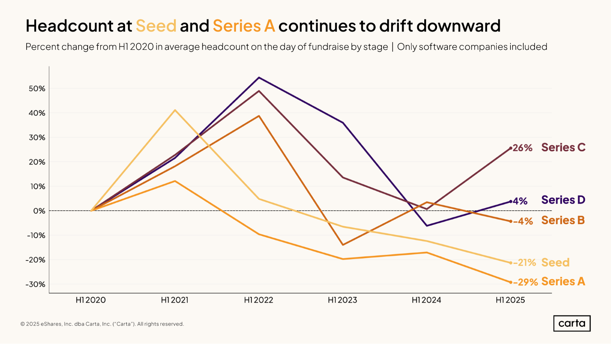 State of Startup Comp H1 2025 | Graph 5