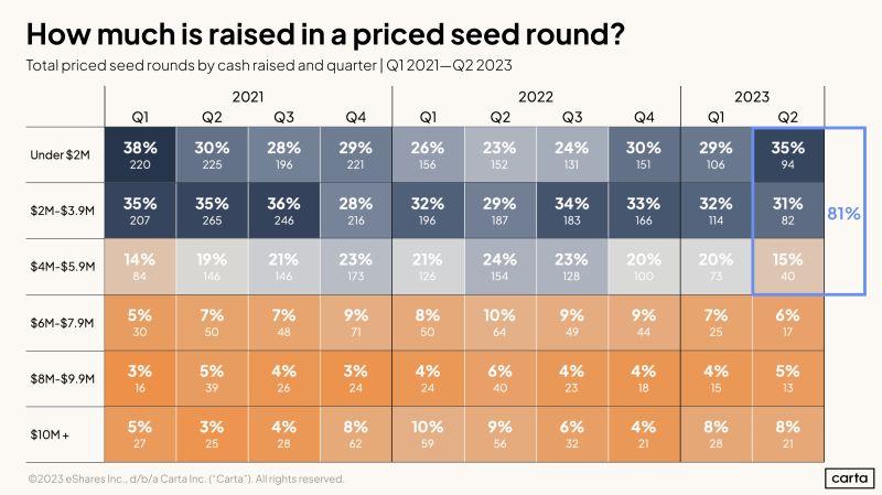 LinkedIn: Seed Round Sizes Are More Normal Than Headlines Suggest
