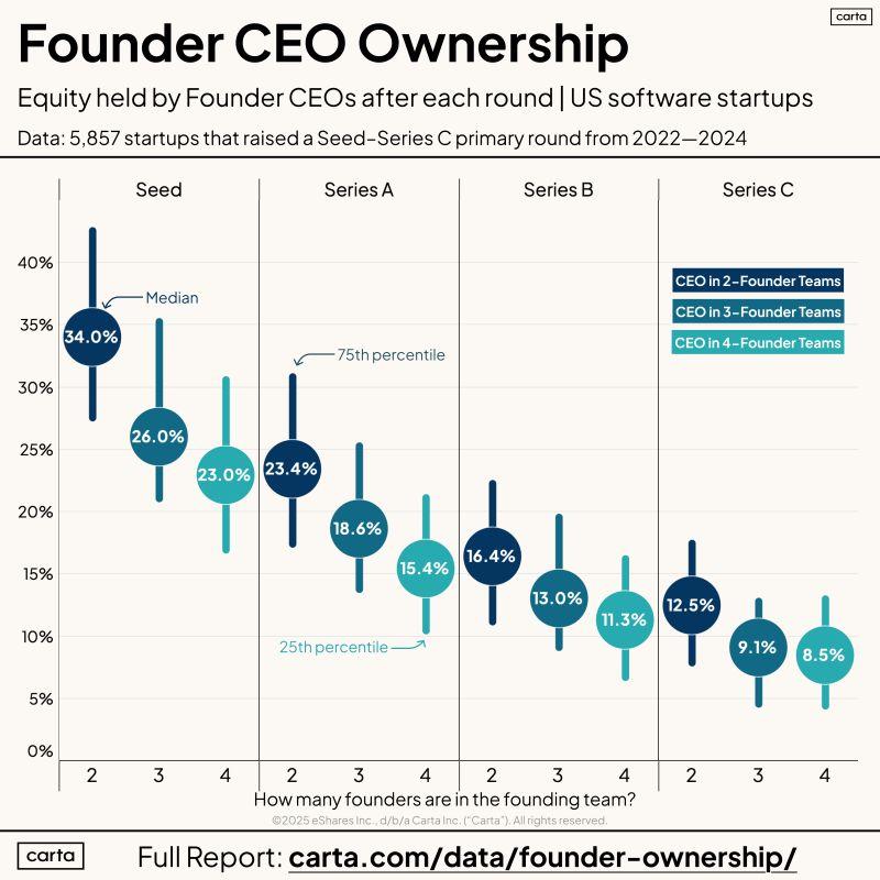 LinkedIn: How Much Equity Does the Founder CEO Actually Own