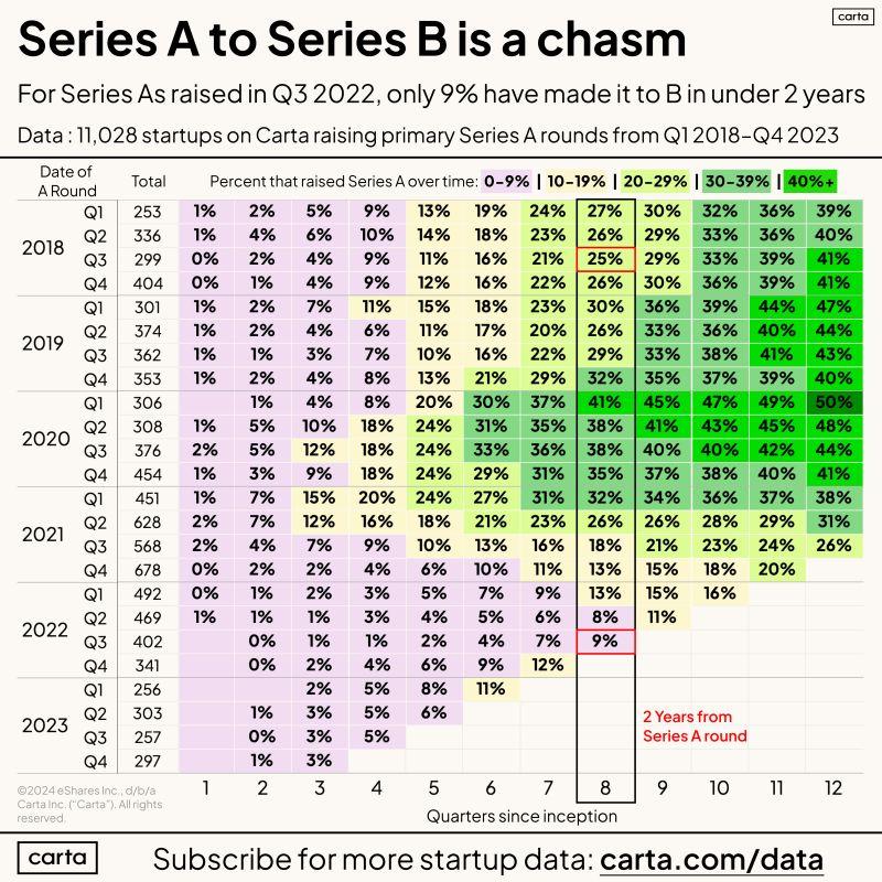 LinkedIn: Making the Series A to B Leap Is Hardest in Six Years