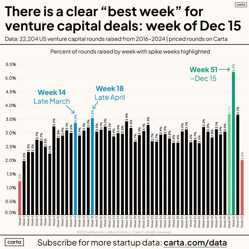 LinkedIn: December 15 Is the Best Single Week to Sign a VC Round