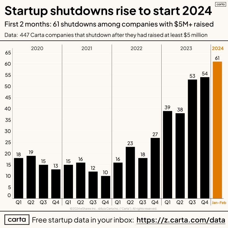LinkedIn: Startup Shutdowns Accelerated at the Start of 2024