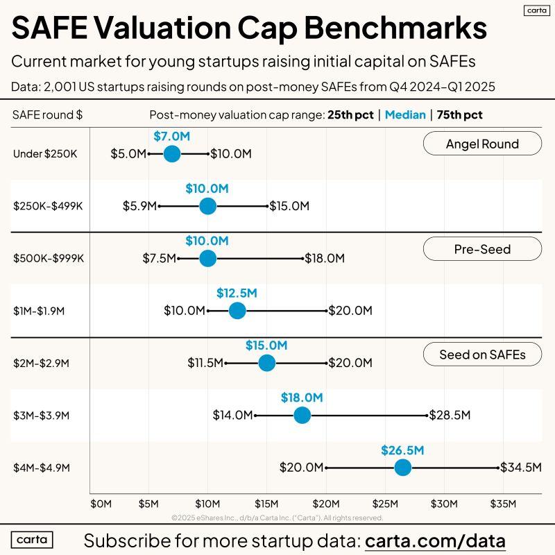 LinkedIn: Pre-Seed SAFE Benchmarks From October 2024 to March 2025