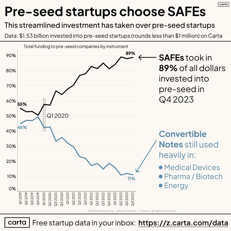 LinkedIn: 89 Percent of Pre-Seed Funding Went Through SAFEs in Q4 2023