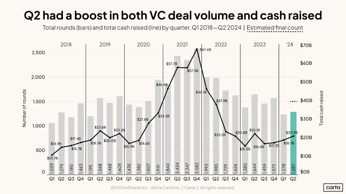 Data Minute: New Q2 startup data - Chart