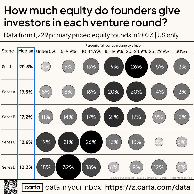 LinkedIn: How Much of Your Company Are Investors Asking For in 2023
