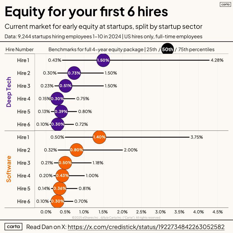 LinkedIn: First Six Hires Equity Benchmarks by Startup Sector