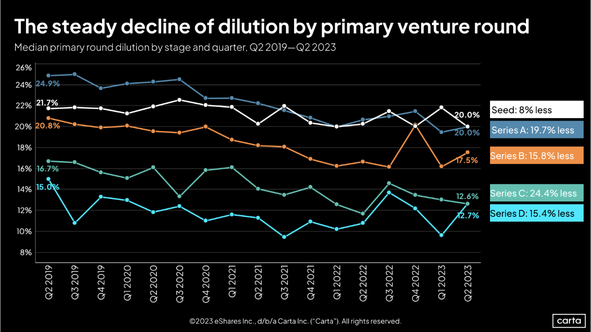 Data Minute: Shrinking dilution - Chart
