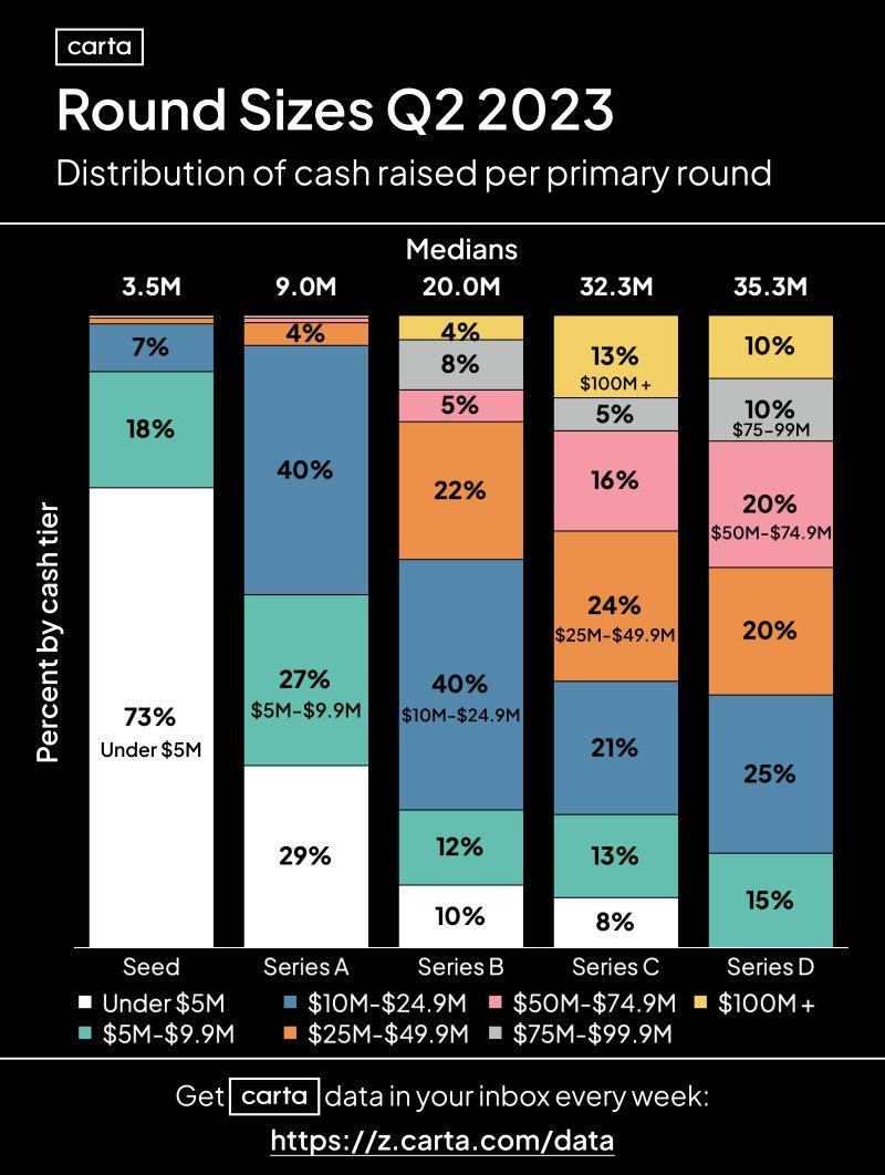 LinkedIn: How Much Cash Should Founders Expect in Their Next VC Round