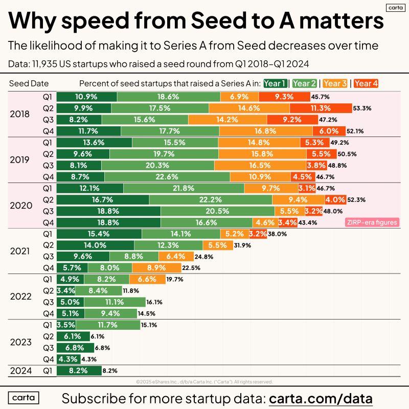 LinkedIn: Speed From Seed to Series A Matters More Than Founders Think
