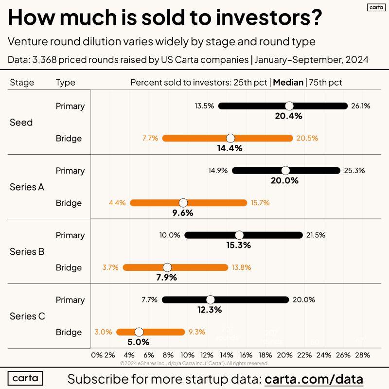 LinkedIn: How Much Dilution Do Founders Sell in Each Round