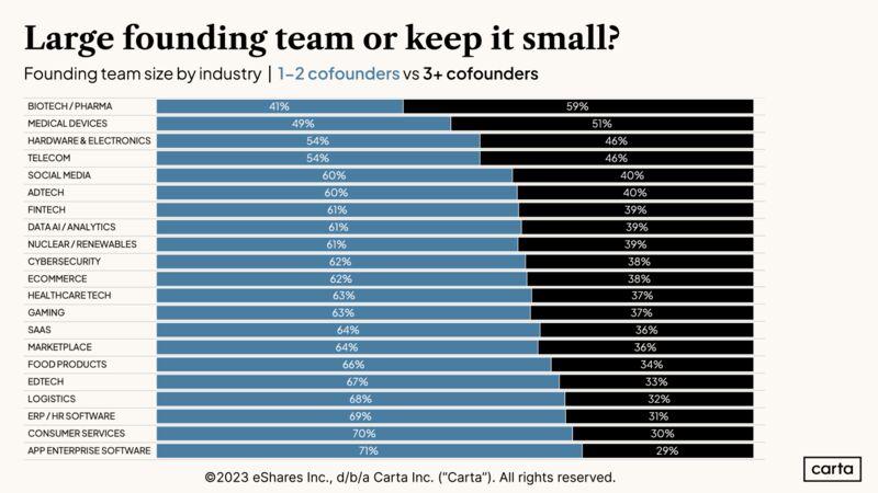 LinkedIn: How Many Founders Does Each Industry Prefer
