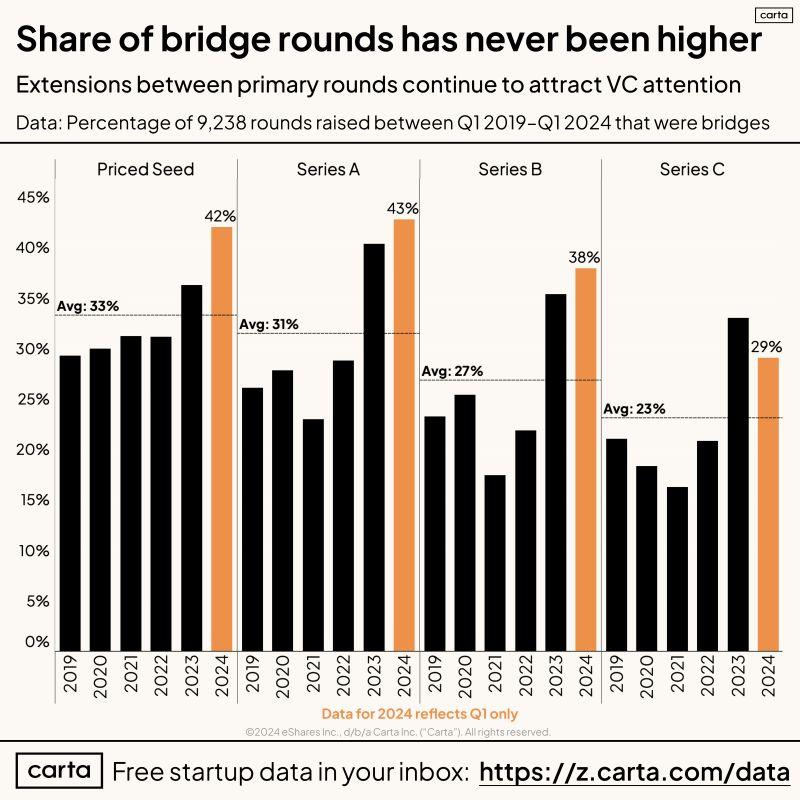 LinkedIn: Bridge Round Percentage Remains Stubbornly High in Q1 2024