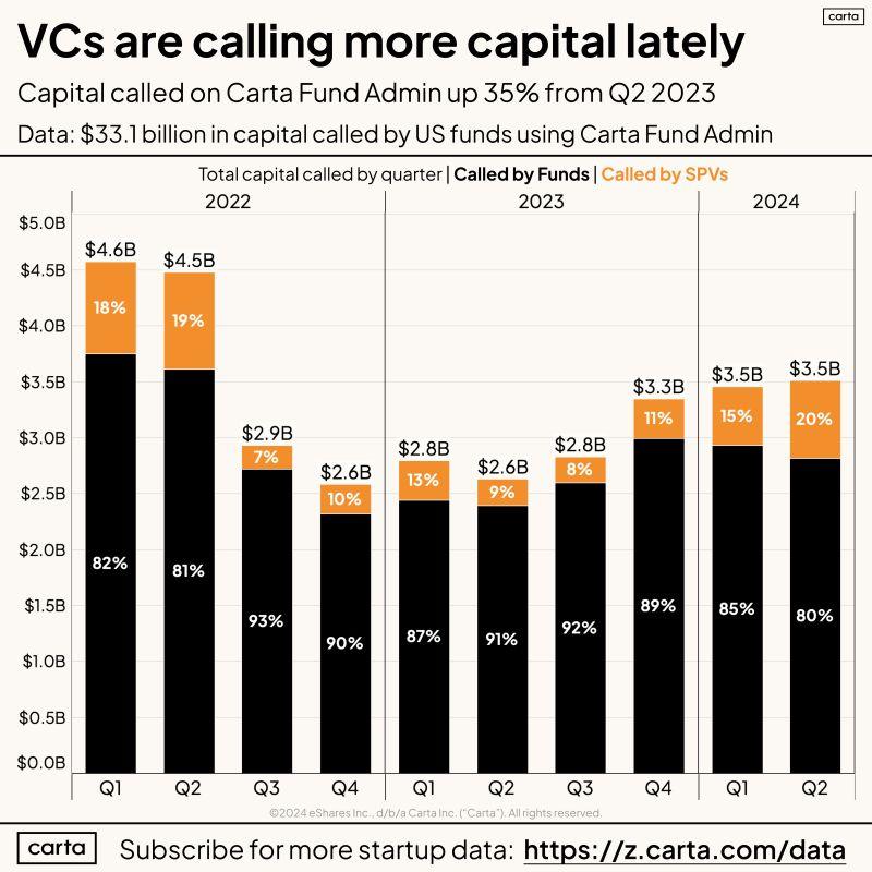 LinkedIn: Are VCs Perking Back Up Capital Calls Rose in H1 2024