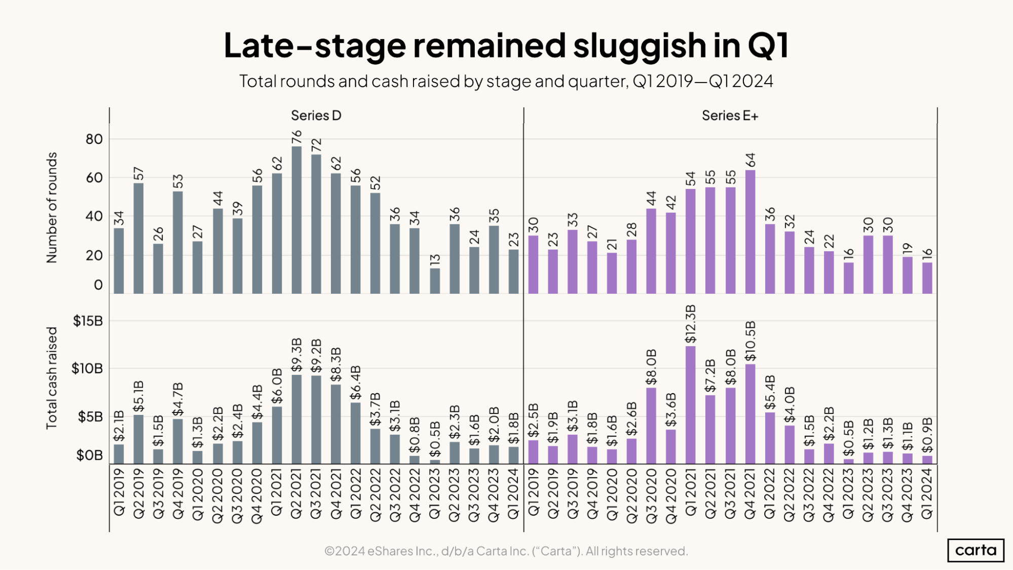 Lack of exits, lower VC valuations are driving a late-stage lull