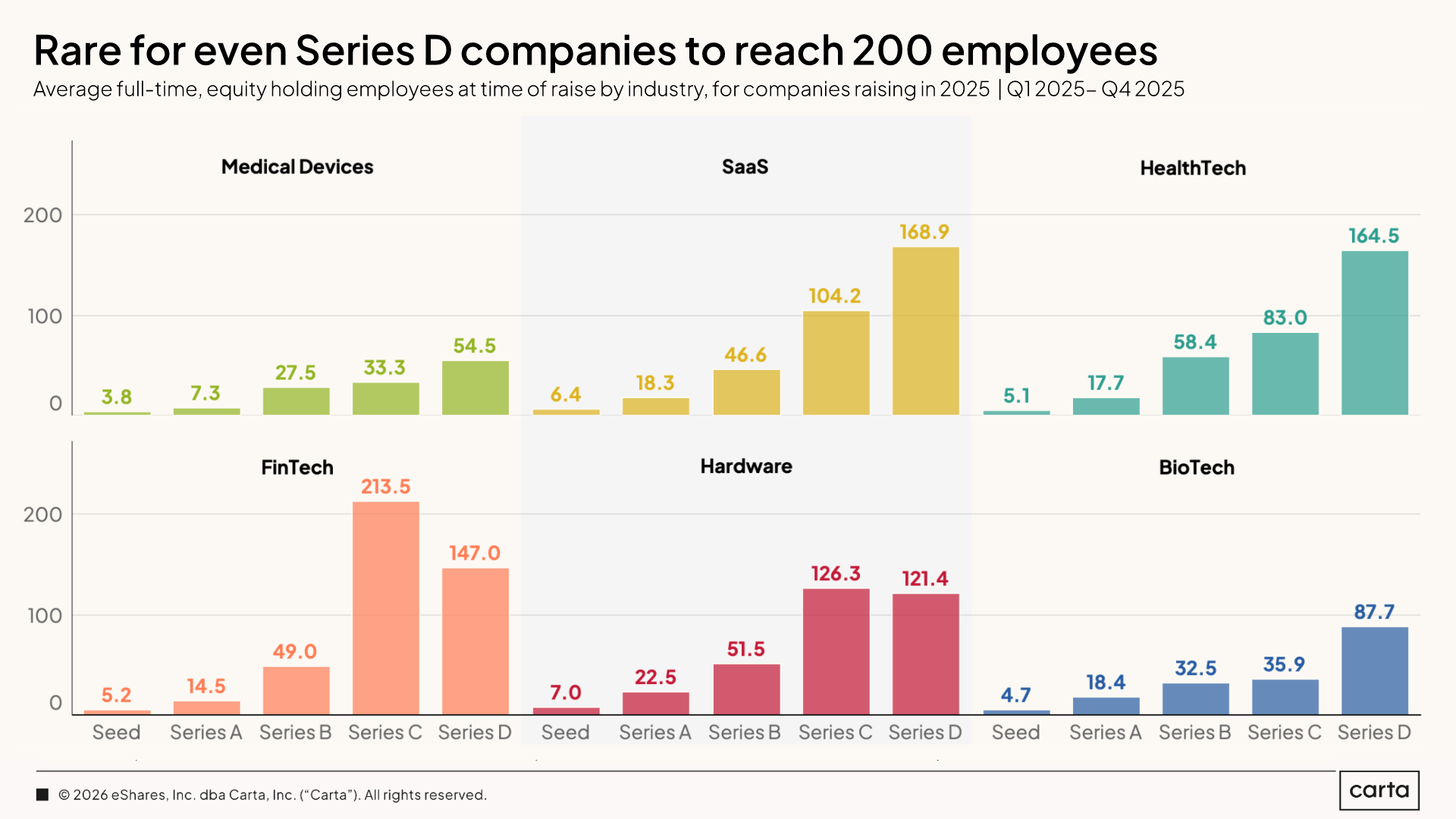 State of Startup Compensation Q1 2026 — Chart 16