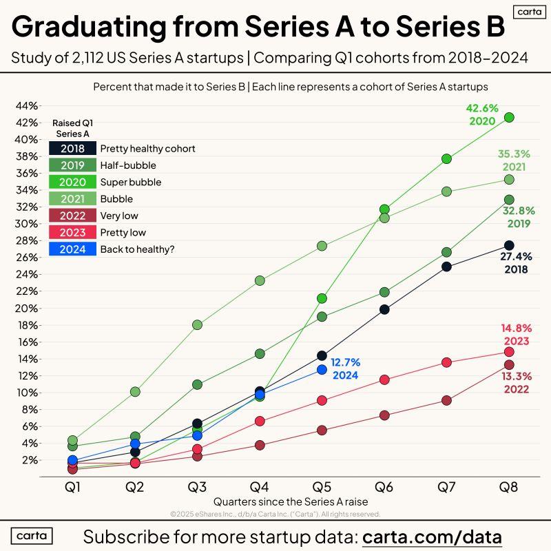 LinkedIn: Startups Can Be Both Healthy and Bubbly at the Same Time
